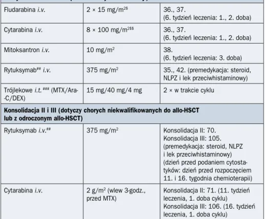 Tabela 2.4.5. cd. Faza przedleczenia, indukcji i konsolidacji u chorych na ostrą białaczkę  limfoblastyczną (ALL, acute lymphoblastic leukemia) Filadelfia-ujemną (Ph–,  Philadel-phia-negative) w wieku powyżej 55 lat