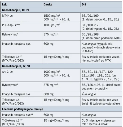 Tabela 2.4.7. cd. Fazy przedleczenia, indukcji i konsolidacji u chorych na ostrą białaczkę  limfoblastyczną (ALL, acute lymphoblastic leukemia) Filadelfia-dodatnią (Ph+,  Philadel-phia-positive) w wieku powyżej 55 lat