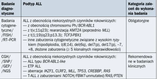 Tabela 2.4.3. Badania cytogenetyczne i molekularne niezbędne do ustalenia podtypu  ostrych białaczek limfoblastycznych (ALL, acute lymphoblastic leukemia) z  powtarzalny-mi nieprawidłowościapowtarzalny-mi genetycznypowtarzalny-mi
