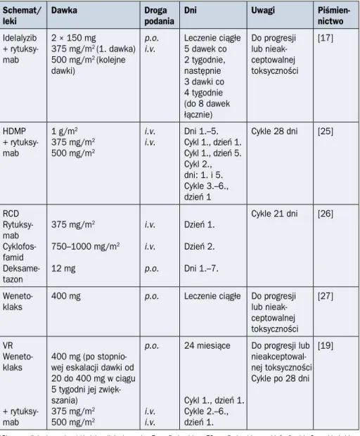 Tabela 2.5.4. cd. Wybrane schematy stosowane w leczeniu przewlekłej białaczki   limfocytowej