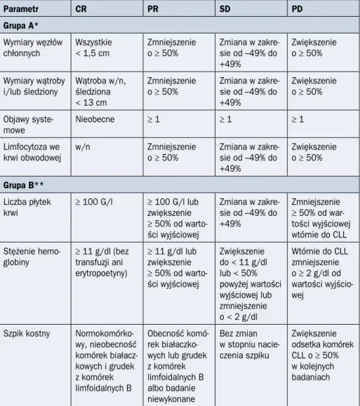 Tabela 2.5.5. Kryteria odpowiedzi na leczenie u chorych na przewlekłą białaczkę limfocy- limfocy-tową (CLL, chronic lymphocytic leukemia) (na podstawie [2, 39])