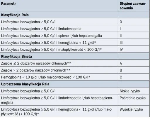 Tabela 2.5.1. Stopień zaawansowania klinicznego przewlekłej białaczki limfocytowej  według klasyfikacji Raia i Bineta (źródła [6, 7])