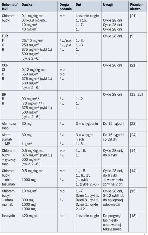 Tabela 2.5.4. Wybrane schematy stosowane w leczeniu przewlekłej białaczki limfocytowej Schemat/