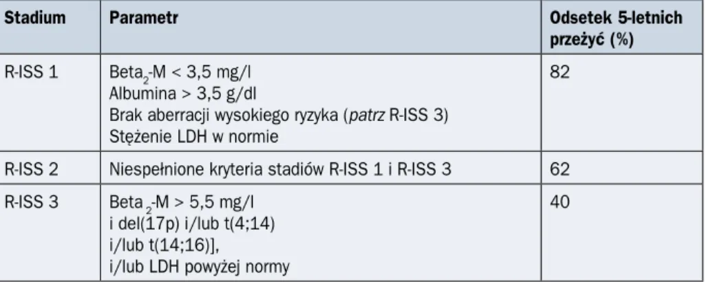 Tabela 2.9.4. Zmodyfikowany Międzynarodowy Indeks Prognostyczny (R-ISS, Revised  International Staging System) szpiczaka plazmocytowego (źródło [3])