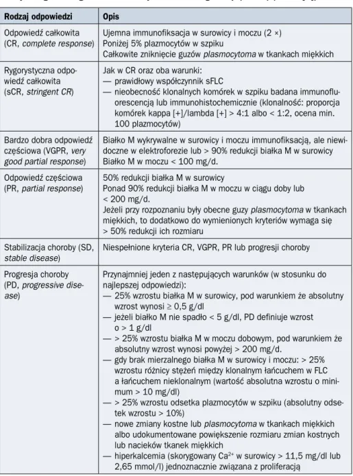 Tabela 2.9.6. Kryteria odpowiedzi na leczenie u chorych na objawowego szpiczaka pla- pla-zmocytowego według International Myeloma Working Group (IMWG) (źródło [4])