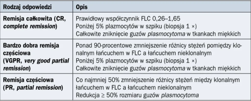 Tabela 2.9.7 Kryteria odpowiedzi na leczenie u chorych na objawowego szpiczaka  plazmocytowego, u których wyjściowo stwierdzono wyłącznie nieprawidłowy stosunek  wolnych łańcuchów lekkich według International Myeloma Working Group (IMWG)   (źródło [4])
