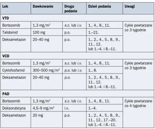 Tabela 2.9.9. Podstawowe schematy trójlekowe stosowane w leczeniu indukującym  chorych kwalifikujących się do transplantacji