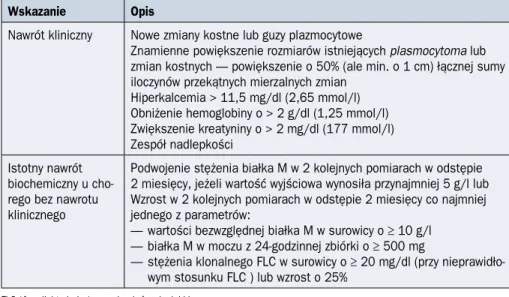 Tabela 2.9.12. Wskazania do rozpoczęcia leczenia nawrotu szpiczaka plazmocytowego  (PCM, plasma cell myeloma) według International Myeloma Working Group (IMWG)  (źródło [34])