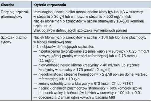Tabela 2.9.1. Kryteria rozpoznania szpiczaka plazmocytowego według klasyfikacji Inter- Inter-national Myeloma Working Group (IMWG) z 2014 roku
