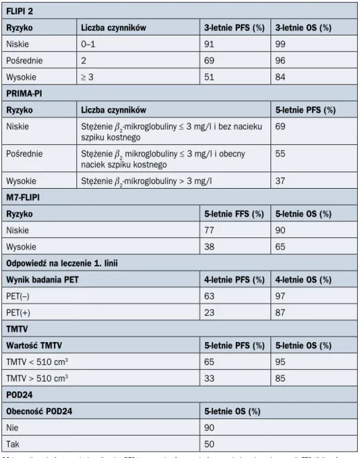 Tabela 2.11.3. cd. Rokowanie u chorych na chłoniaka grudkowego w zależności  od wskaźników rokowniczych