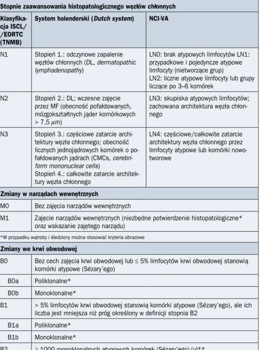 Tabela 2.15.2. Klasyfikacja zmian skórnych, węzłowych, narządowych i we krwi obwo- obwo-dowej w przebiegu ziarniniaka grzybiastego i zespołu Sézary’ego według International  Society for Cutaneous Lymphoma (ISCL) oraz European Organization for Research and 