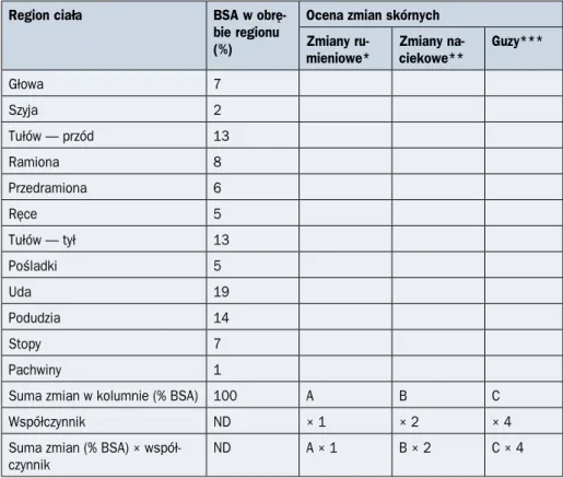 Tabela 2.15.4. Kryteria modified Severity Weighted Assessment Tool (mSWAT) i ocena  progresji/remisji zmian skórnych (powierzchnia dłoni i palców pacjenta to 1%  powierzch-ni ciała) (źródło [7])