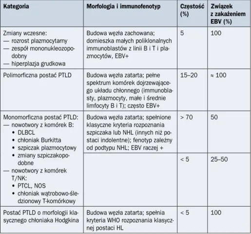 Tabela 2.16.1. Rodzaje potransplantacyjnych chorób limfoproliferacyjnych (PTLD, post- post--transplant lymphoproliferative disorder)