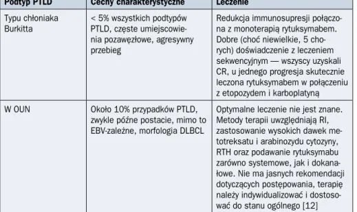 Tabela 2.16.2. Szczególne postacie potransplantacyjnych chorób limfoproliferacyjnych  (PTLD, post-transplant lymphoproliferative disorders) (źródło [11])