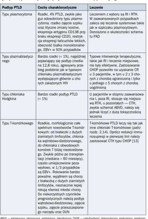 Tabela 2.16.2. cd. Szczególne postacie potransplantacyjnych chorób limfoproliferacyj- limfoproliferacyj-nych (PTLD, post-transplant lymphoproliferative disorders) (źródło [11])