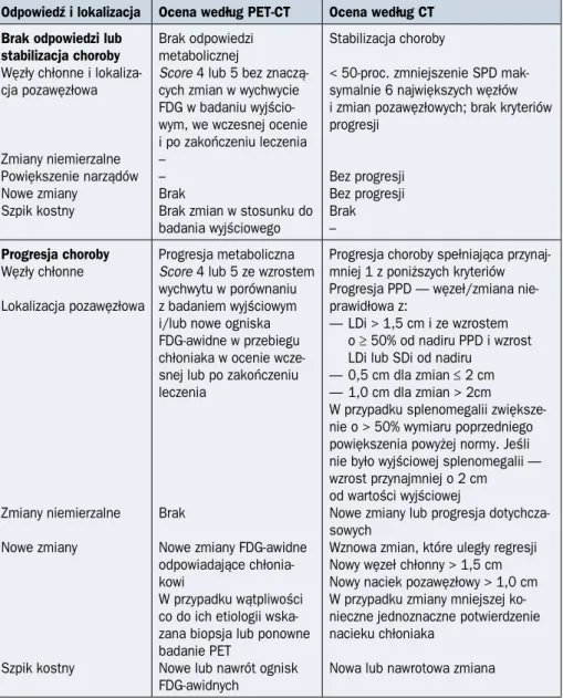 Tabela 2.17.10. cd. Kryteria odpowiedzi na leczenie (klasyfikacja Lugano) (źródło [38])