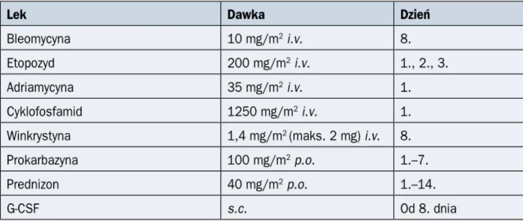 Tabela 2.17.7. Schemat BEACOPP eskalowany