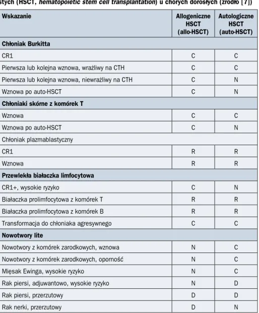 Tabela 3.1.3. cd. Wskazania* do przeszczepienia krwiotwórczych komórek macierzy- macierzy-stych (HSCT, hematopoietic stem cell transplantation) u chorych dorosłych (źródło [7])