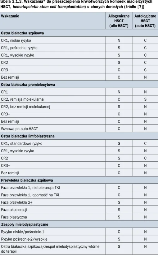 Tabela 3.1.3. Wskazania* do przeszczepienia krwiotwórczych komórek macierzystych  (HSCT, hematopoietic stem cell transplantation) u chorych dorosłych (źródło [7])