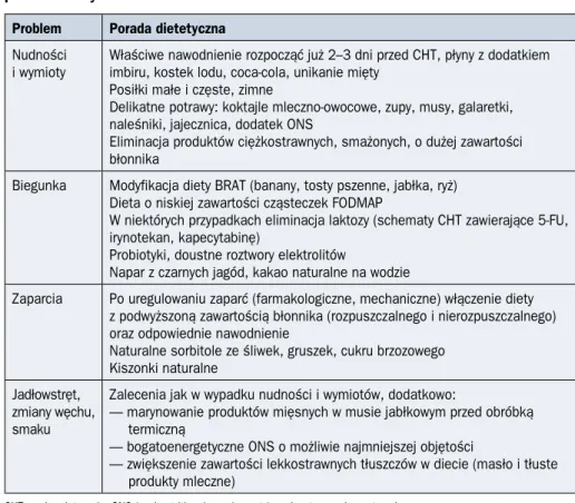 Tabela 3.2.2. Dolegliwości często zgłaszane przez chorych na nowotwory i podstawowa  porada dietetyczna