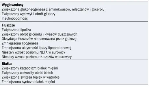 Tabela 3.2.1. Zaburzenia metaboliczne u chorych na nowotwory Węglowodany