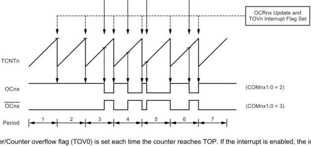 Figure 14-6. Fast PWM Mode, Timing Diagram 