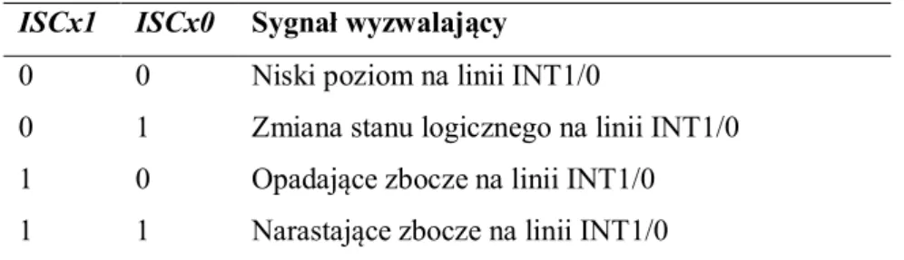 Tab. 2. Sygnały wyzwalające INT0 i INT1 (dla INT2 odpowiednia tabelka w dokumentacji ATmega8535).