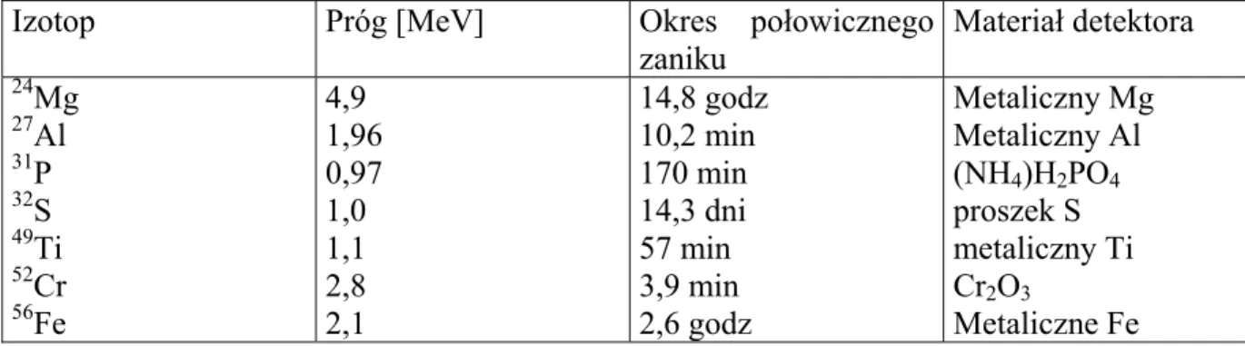Tabela 4.2 podaje charakterystyki reakcji progowych kilku izotopów, które są  wykorzystywane w detektorach progowych opartych na reakcji (n,p)