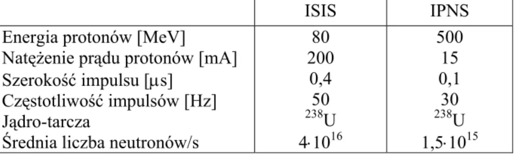 Tab. 7.4 Porównanie parametrów źródeł spalacyjnych ISIS i IPNS  ISIS IPNS  Energia protonów [MeV] 