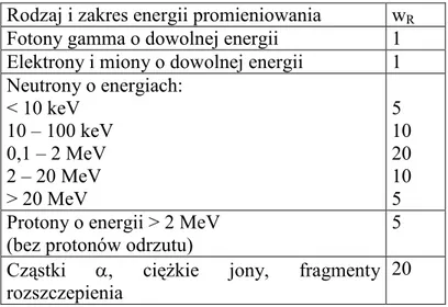Tabela 12.1 Współczynniki jakości promieniowania  dla promieniowania róŜnego rodzaju 