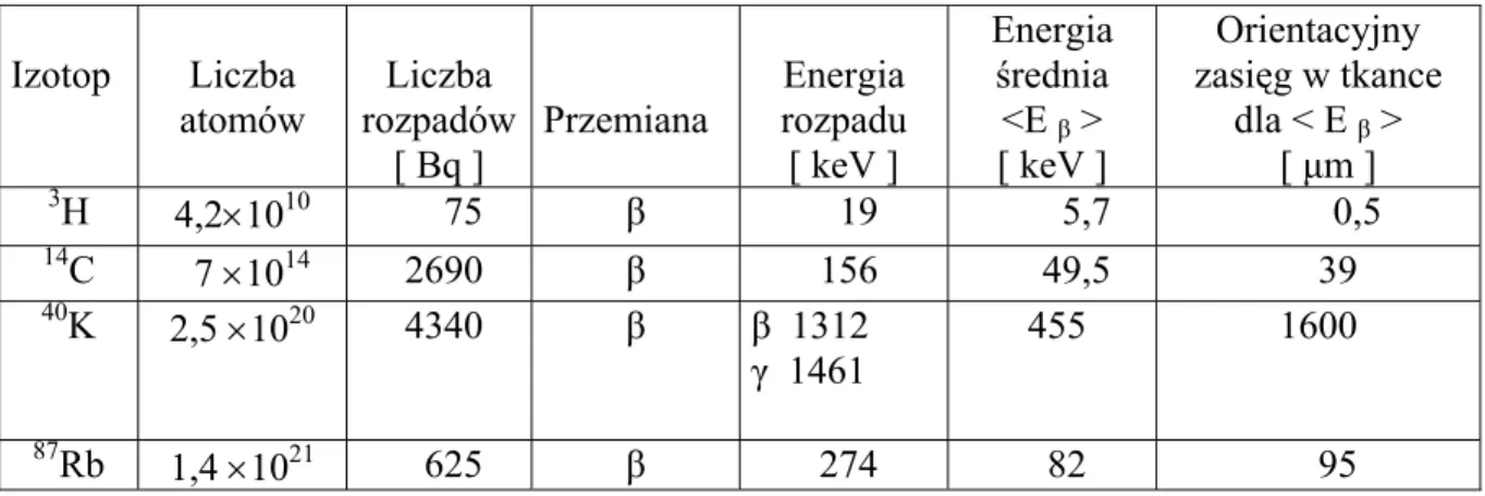 Tabela 13.4. Nuklidy promieniotwórcze zawarte w ciele ludzkim [dane dla tzw. 