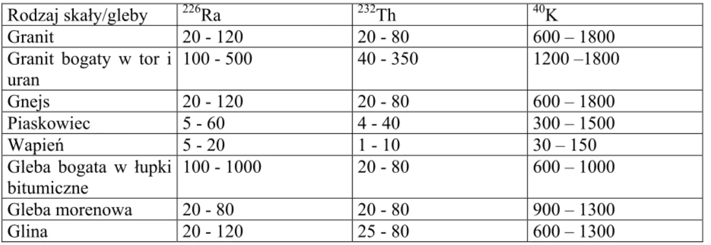Tabela 13.1 Koncentracja izotopów promieniotwórczych [w Bq/kg] w niektórych  skałach i glebach w Skandynawii