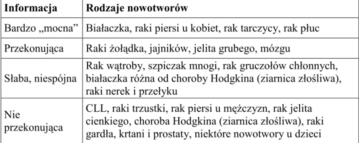 Tabela 14.11 Wartość informacji dotyczących tworzenia się nowotworów pod  wpływem naświetlania małymi dawkami  