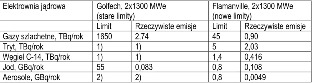 Tab. 15.1 Emisje dozwolone i rzeczywiste w elektrowniach jądrowych we Francji,  pracujących na podstawie zezwoleń pierwotnych (stare limity) i obecnych, odnowionych  na bazie nowych przepisów (nowe limity)  