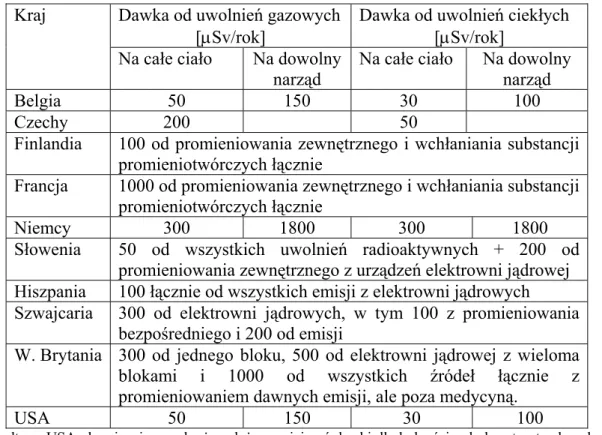 Tab. 15.2 Efektywne dawki graniczne do określenia dopuszczalnych uwolnień z EJ   Dawka od uwolnień gazowych 