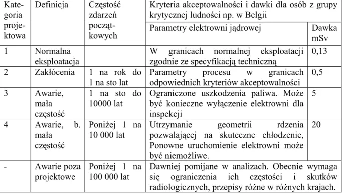 Tablica 16.3  Kryteria akceptowalności uwolnień radioaktywnych z elektrowni  jądrowej 24