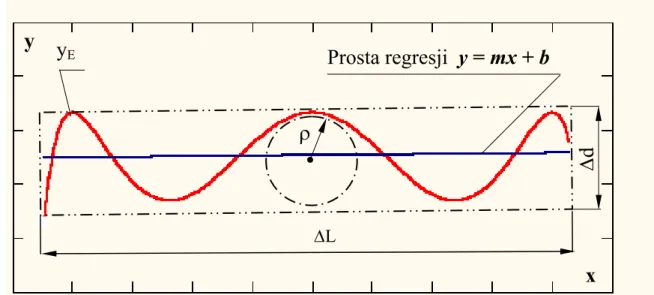 Rys. 7. Wykres zmienności wartości bezwzględnej krzywizny toru punktu E w funkcji kąta         obrotu - α ogniwa napędowego mechanizmu przedstawionego na rys