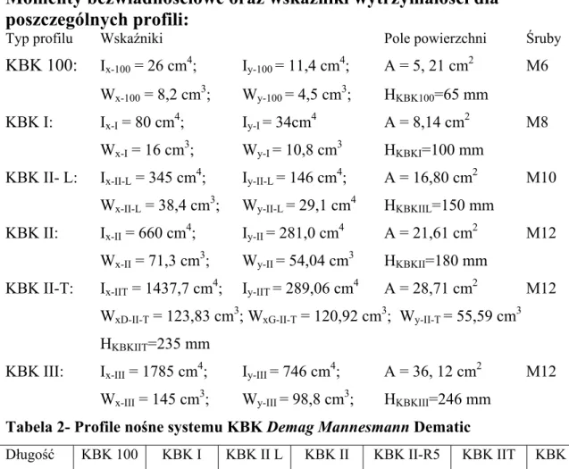 Tabela 2- Profile nośne systemu KBK Demag Mannesmann Dematic 