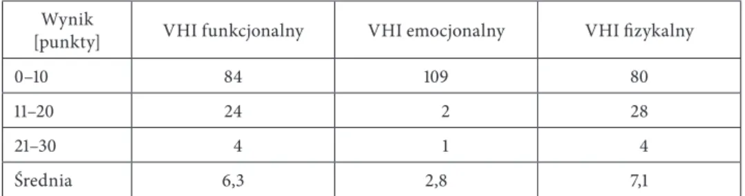 Tabela 2. Wyniki testu VHI wśród badanych nauczycieli  Wynik