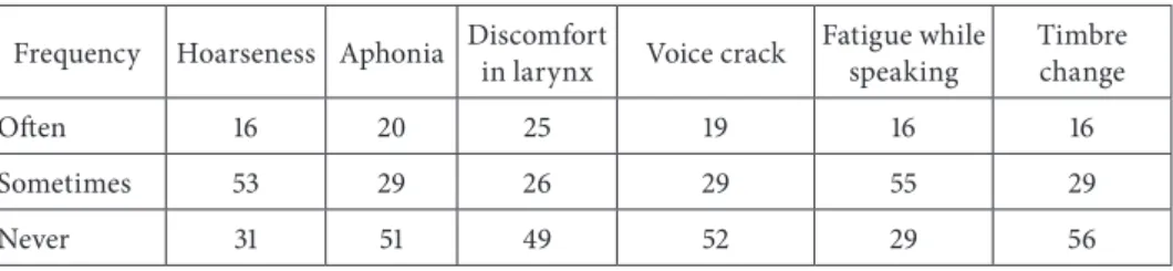 Table 1. Voice disorders reported by surveyed teachers