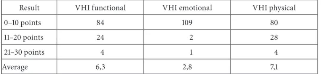 Table 2. Results of subscales of the VHI test among surveyed teachers