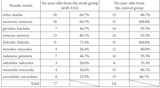 Table 1. Results of the ability to differentiate phonological oppositions by six-year-olds   from the study group (with FAS) and the control group