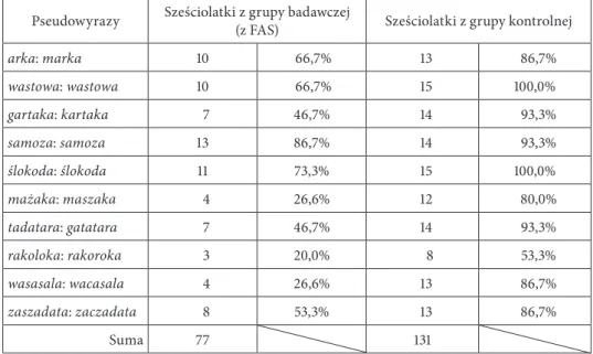 Tabela 1. Wyniki umiejętności różnicowania opozycji fonologicznych przez sześciolatki   z grupy badawczej (z FAS) i kontrolnej