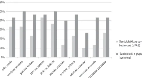 Wykres 2. Odsetek prawidłowo zróżnicowanych opozycji fonologicznych przez sześciolatki  z grupy badawczej (z FAS) i kontrolnej