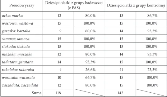 Tabela 2. Wyniki umiejętności różnicowania opozycji fonologicznych przez dziesięciolatki  z grupy badawczej (z FAS) i kontrolnej
