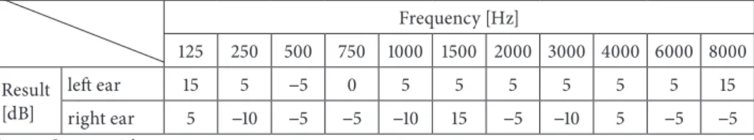 Table 1. Results of the first hearing test