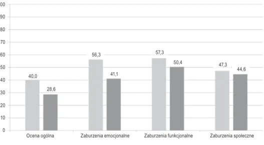 Wykres 1. Subiektywna ocena jakości życia w grupie badanej w zależności od zastosowanego lecze- lecze-nia (chirurgia vs chirurgia z uzupełlecze-niającą radioterapią)