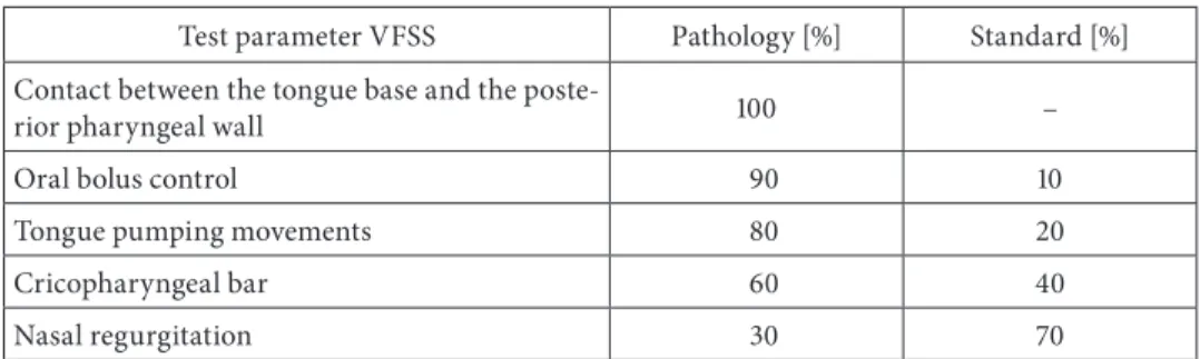 Table 1. The evaluation of the results of selected parameters of the videofluoroscopic swallowing study