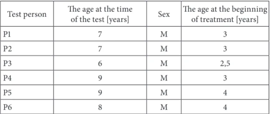 Table 1. Characteristics of the group of respondents Test person The age at the time 