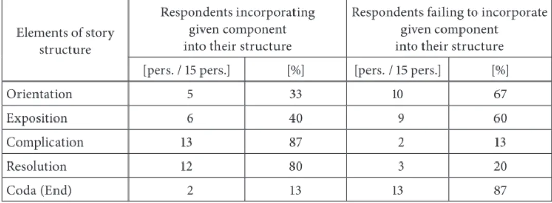 Table 2. Numerical elements of the structure of the story in written works by people with  hearing impairment